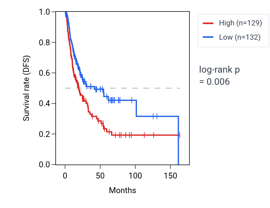 Kaplan&ndash;Meier survival curve for ZCCHC24 RNA expression in BLCA: high vs low expression groups.