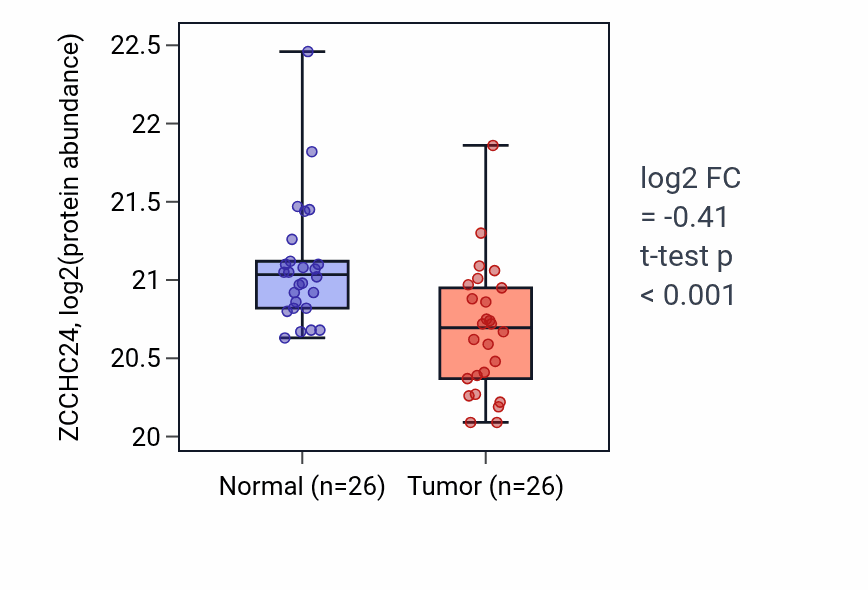Tumor-vs-normal mass-spec protein box plot for ZCCHC24 in CCRCC.