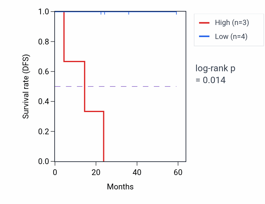 Kaplan&ndash;Meier survival curve for ZCCHC24 mass-spec protein-high vs -low samples in UCEC.