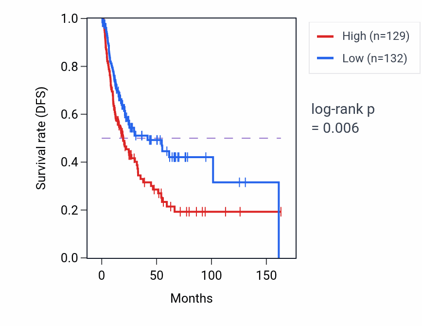 Kaplan&ndash;Meier survival curve for ZCCHC24 RNA-high vs -low samples in BLCA.