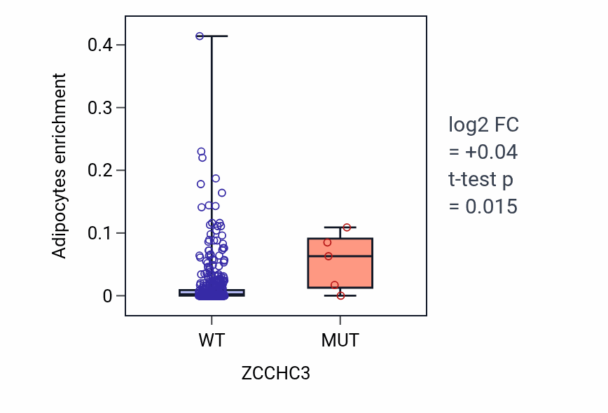 Box plot of Adipocytes in ZCCHC3-low vs ZCCHC3-high samples in COAD.