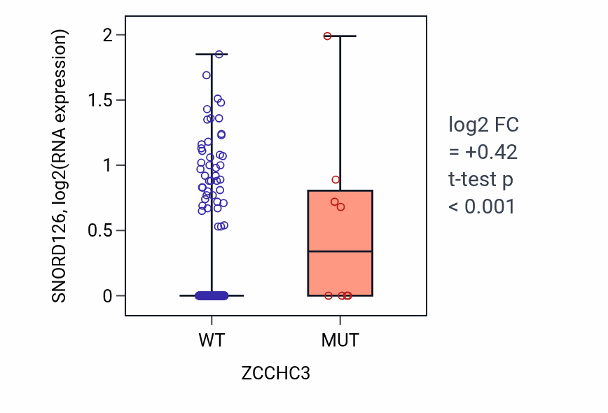 Box plot of SNORD126 in ZCCHC3-low vs ZCCHC3-high samples in BLCA.