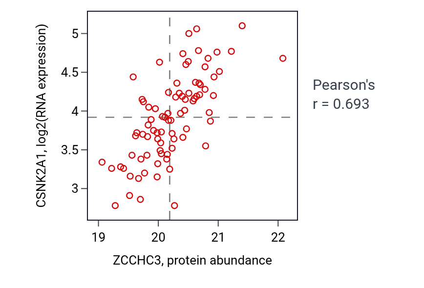 Per-sample scatter of ZCCHC3 vs CSNK2A1 in COAD (Pearson r = 0.69).