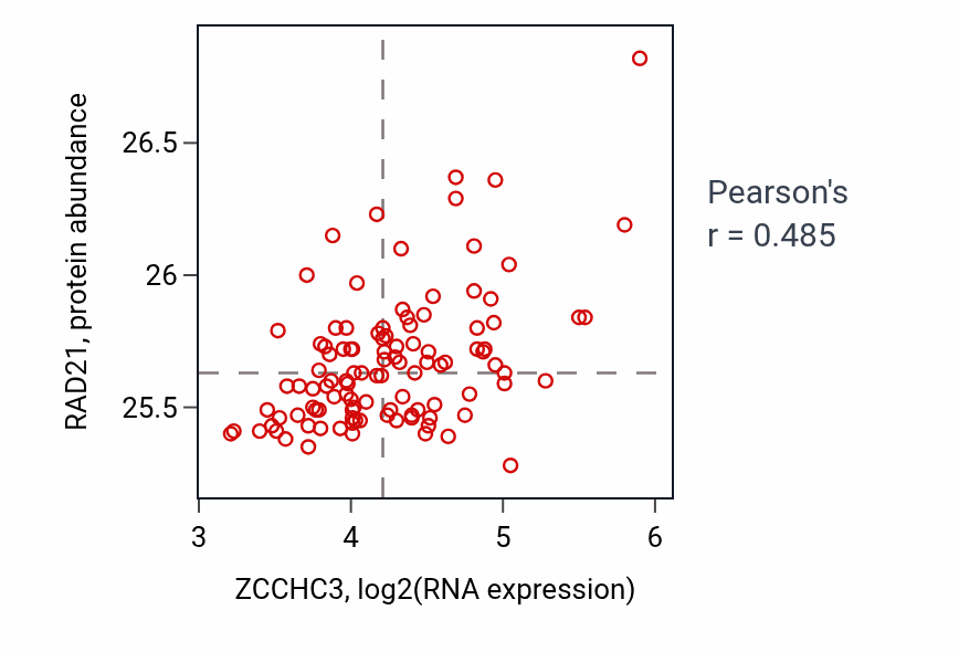Per-sample scatter of ZCCHC3 vs RAD21 in LSCC (Pearson r = 0.48).