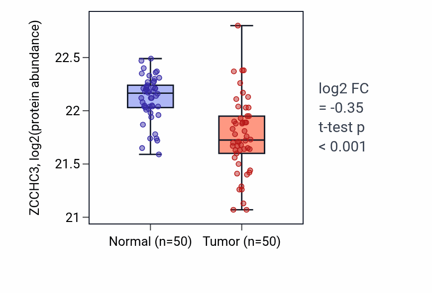 Tumor-vs-normal mass-spec protein box plot for ZCCHC3 in CCRCC.