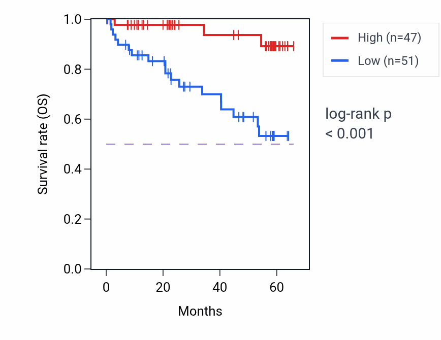 Kaplan&ndash;Meier survival curve for ZCCHC3 mass-spec protein-high vs -low samples in CCRCC.