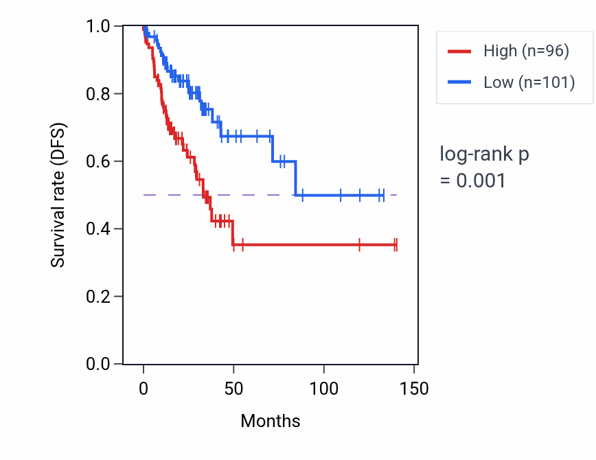 Kaplan&ndash;Meier survival curve for ZCCHC3 RNA-high vs -low samples in COAD.