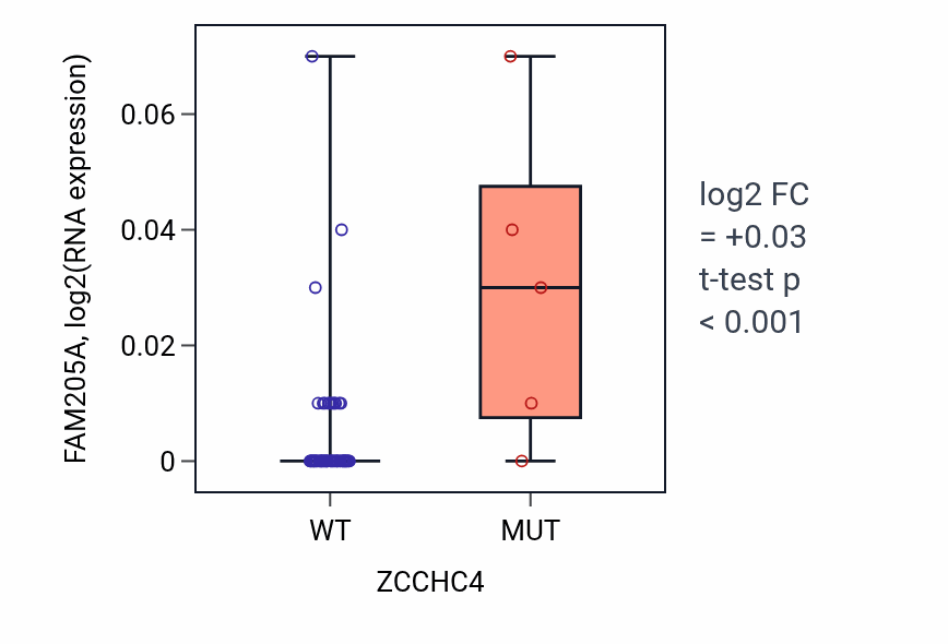 Box plot of FAM205A in ZCCHC4-low vs ZCCHC4-high samples in LARGE_INTESTINE.