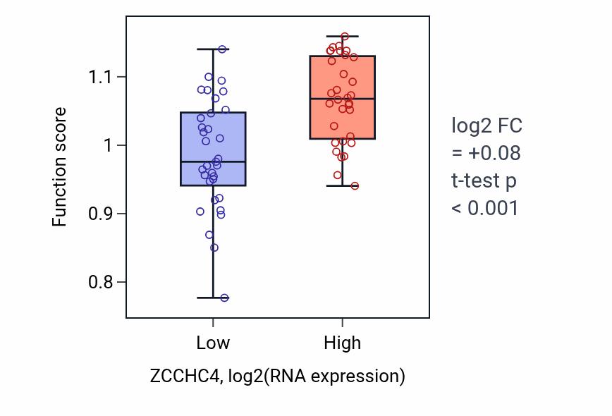 Box plot of Centriole replication in ZCCHC4-low vs ZCCHC4-high samples in SOFT_TISSUE.