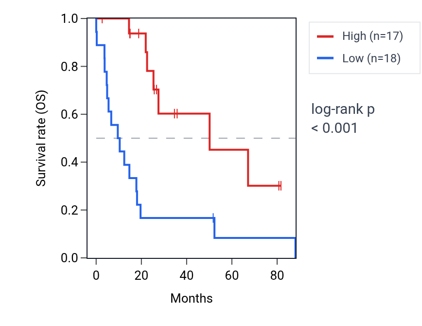 Kaplan&ndash;Meier survival curve for ZCCHC4 RNA expression in UCS: high vs low expression groups.