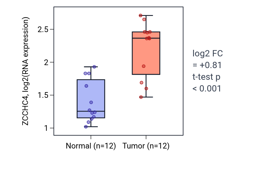 Tumor-vs-normal expression box plot for ZCCHC4 in LIHC.