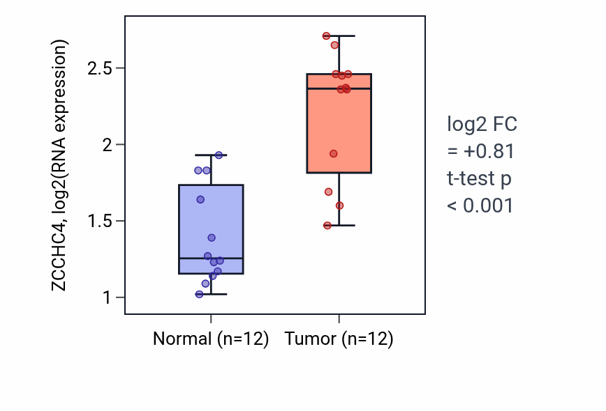 Tumor-vs-normal expression box plot for ZCCHC4 RNA in LIHC.