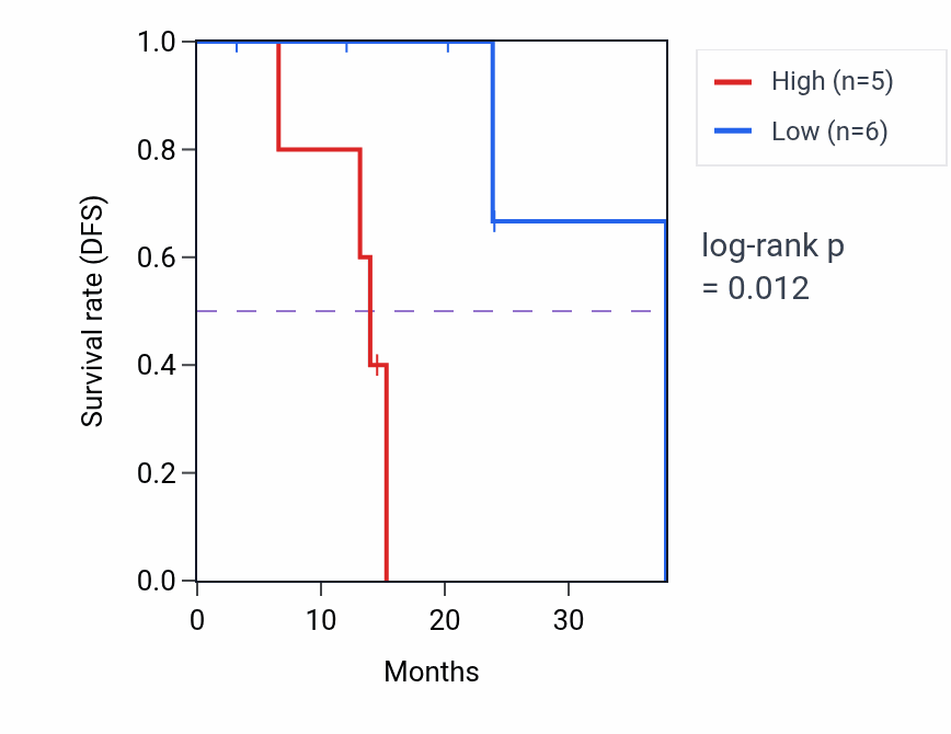 Kaplan&ndash;Meier survival curve for ZCCHC4 mass-spec protein-high vs -low samples in HNSC.
