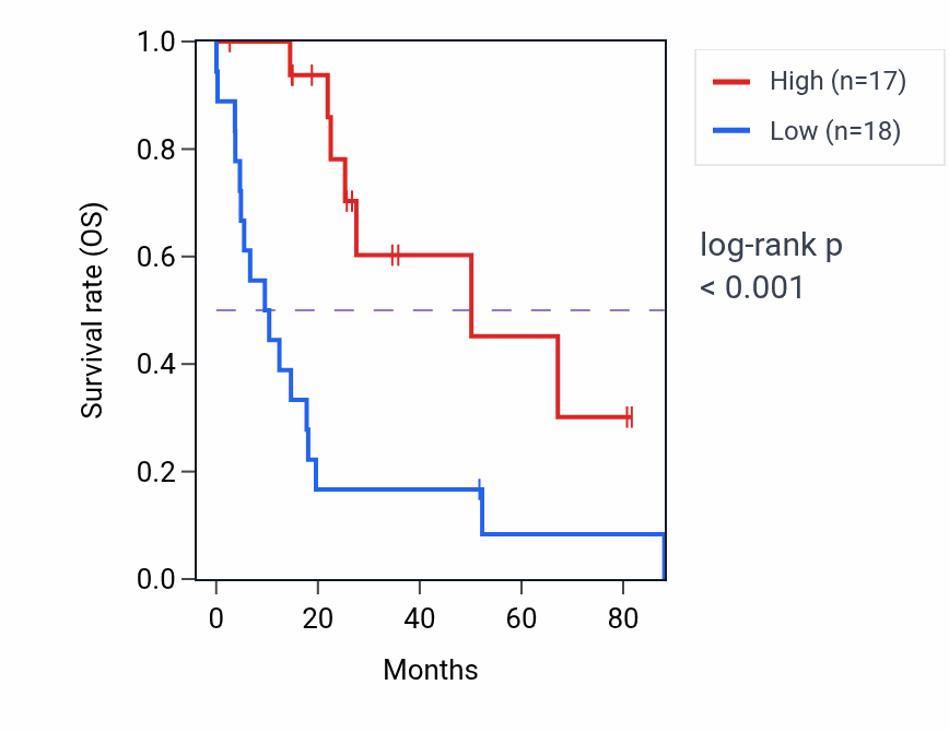 Kaplan&ndash;Meier survival curve for ZCCHC4 RNA-high vs -low samples in UCS.