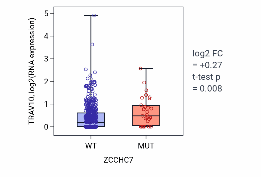 Box plot of TRAV10 in ZCCHC7-low vs ZCCHC7-high samples in UCEC.