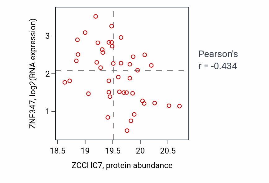 Per-sample scatter of ZCCHC7 vs ZNF347 in COAD (Pearson r = -0.43).