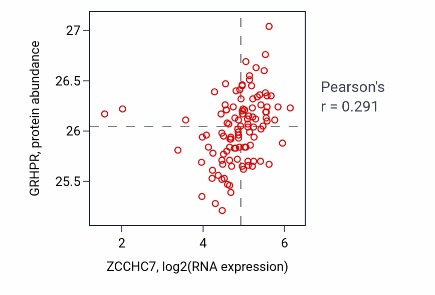 Per-sample scatter of ZCCHC7 vs GRHPR in HNSC (Pearson r = 0.29).