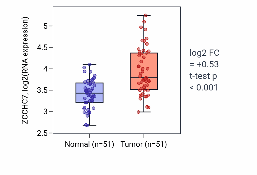 Tumor-vs-normal expression box plot for ZCCHC7 RNA in KIRC.