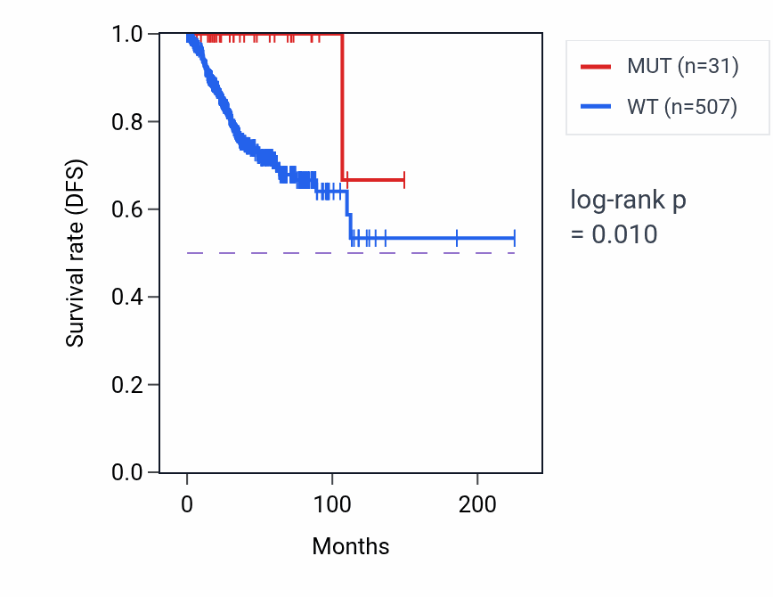Kaplan&ndash;Meier survival curve for ZCCHC7 mutant vs wild-type samples in UCEC.