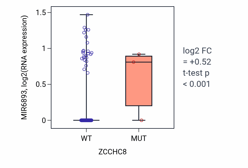 Box plot of MIR6893 in ZCCHC8-low vs ZCCHC8-high samples in SKCM.