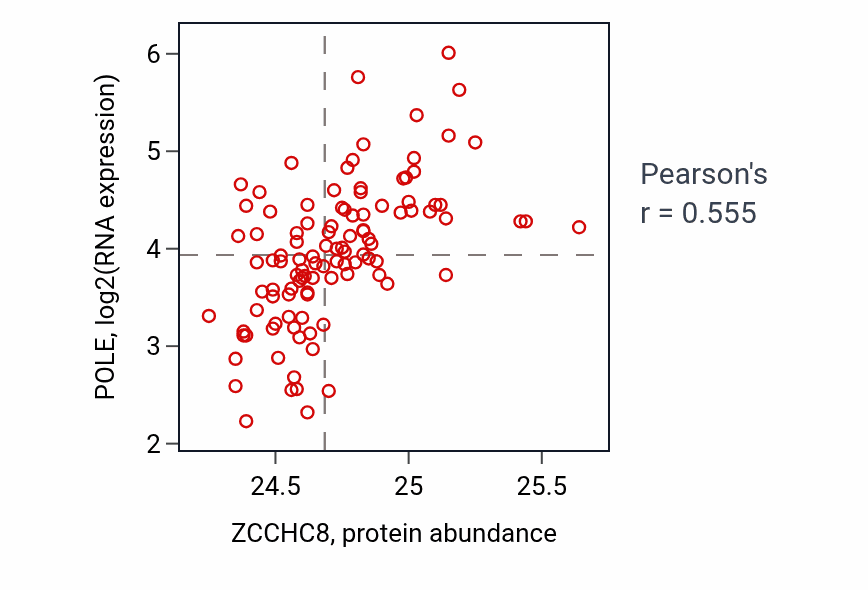 Per-sample scatter of ZCCHC8 vs POLE in LSCC (Pearson r = 0.56).