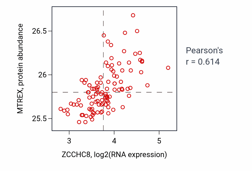 Per-sample scatter of ZCCHC8 vs MTREX in LSCC (Pearson r = 0.61).