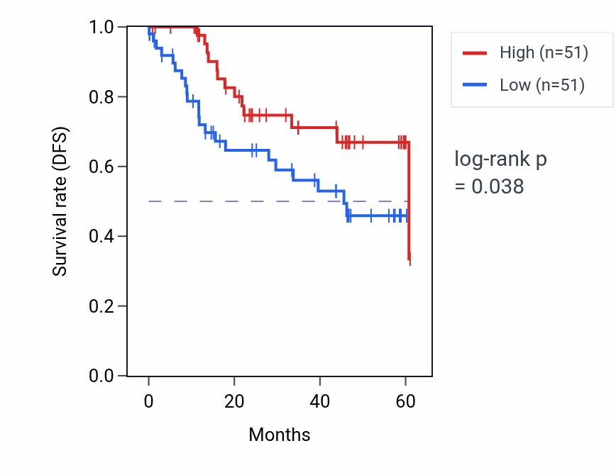 Kaplan&ndash;Meier survival curve for ZCCHC8 mass-spec protein-high vs -low samples in LSCC.