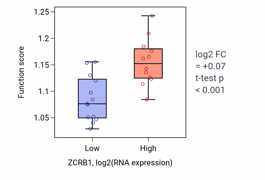 Box plot of Nucleotide-excision repair in ZCRB1-low vs ZCRB1-high samples in LIVER.