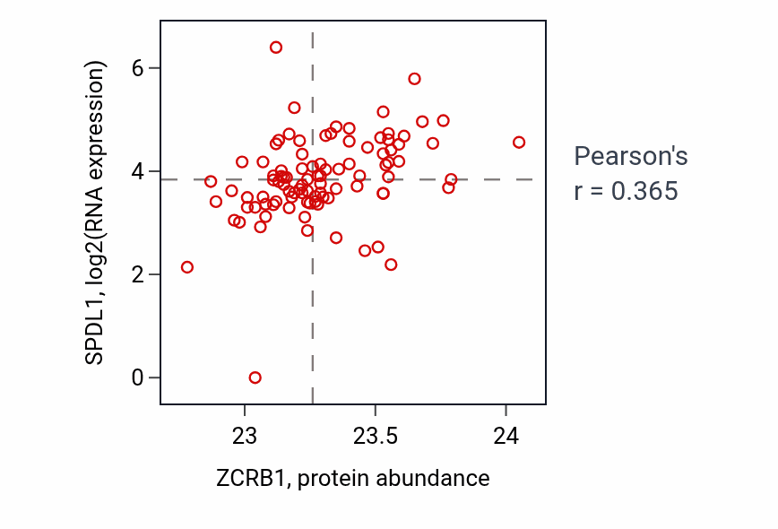 Per-sample scatter of ZCRB1 vs SPDL1 in UCEC (Pearson r = 0.36).