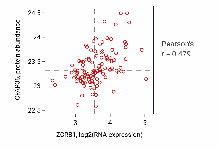 Per-sample scatter of ZCRB1 vs CFAP36 in LSCC (Pearson r = 0.48).