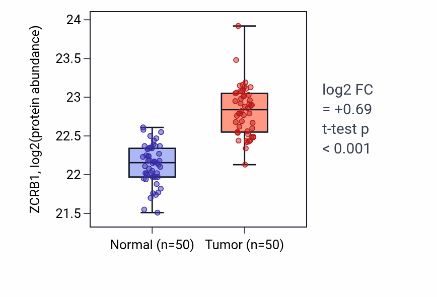Tumor-vs-normal mass-spec protein box plot for ZCRB1 in LSCC.