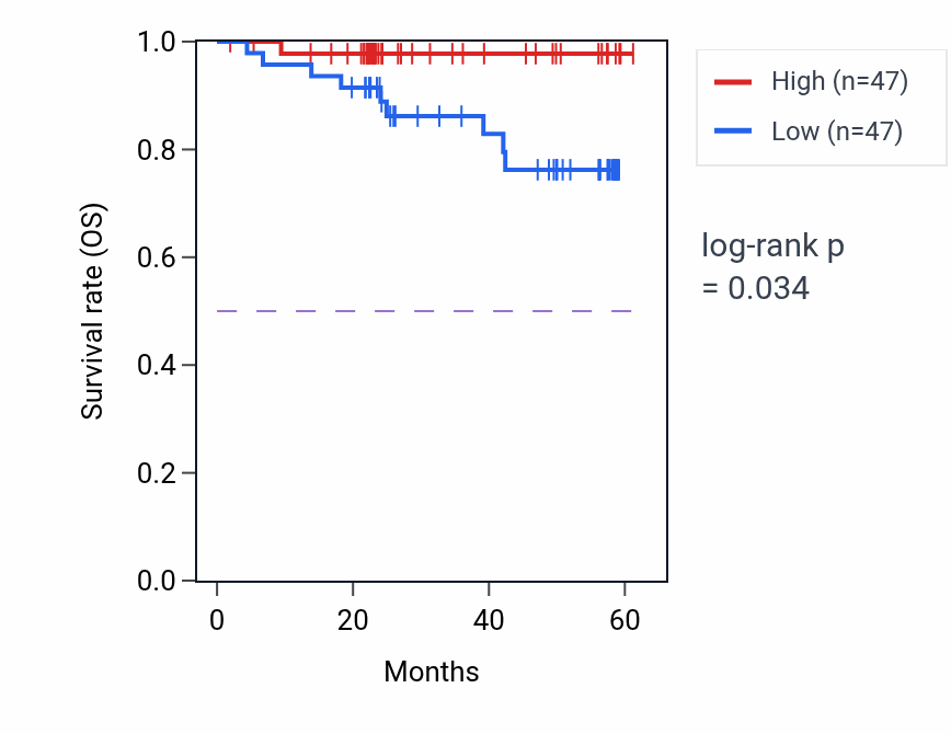 Kaplan&ndash;Meier survival curve for ZCRB1 mass-spec protein-high vs -low samples in UCEC.