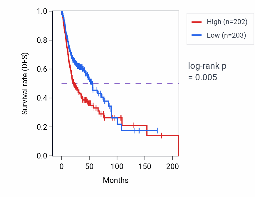 Kaplan&ndash;Meier survival curve for ZCRB1 RNA-high vs -low samples in HNSC.