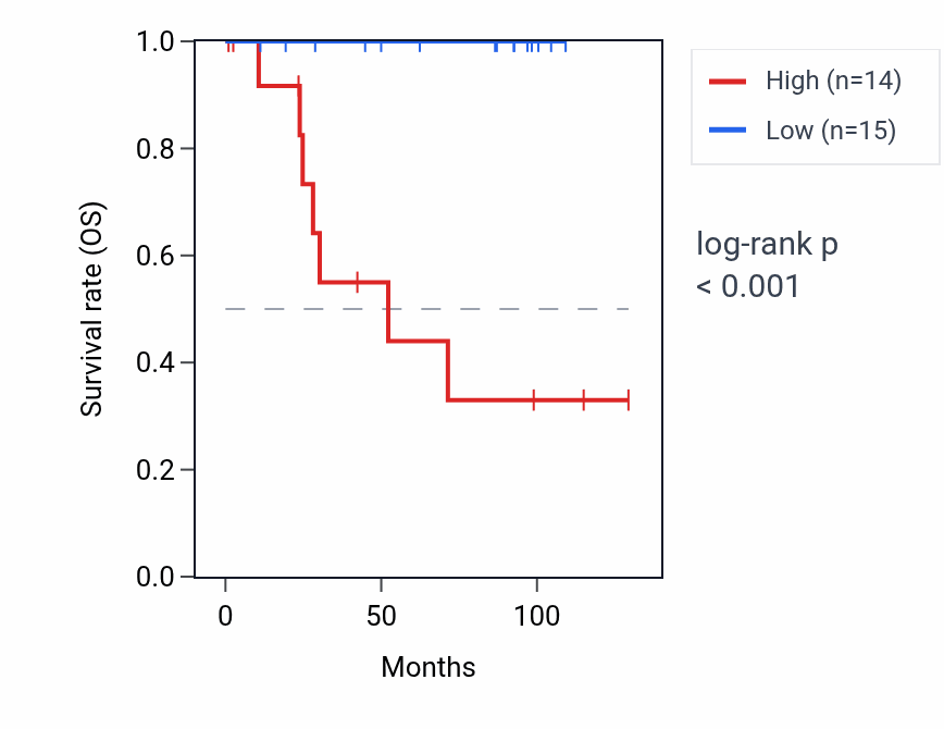 Kaplan&ndash;Meier survival curve for ZCRB1P1 RNA expression in KICH: high vs low expression groups.