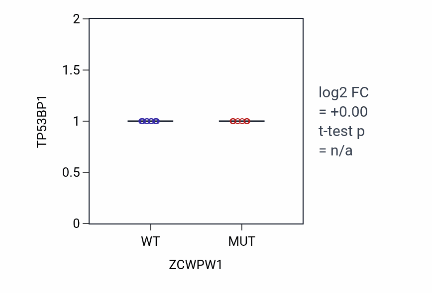 Box plot of TP53BP1 in ZCWPW1-low vs ZCWPW1-high samples in LARGE_INTESTINE.