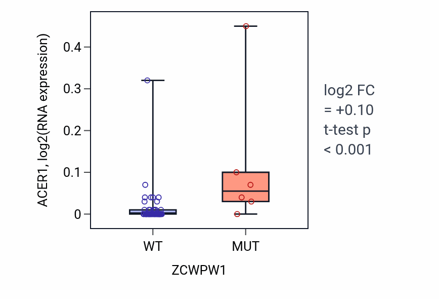 Box plot of ACER1 in ZCWPW1-low vs ZCWPW1-high samples in LARGE_INTESTINE.