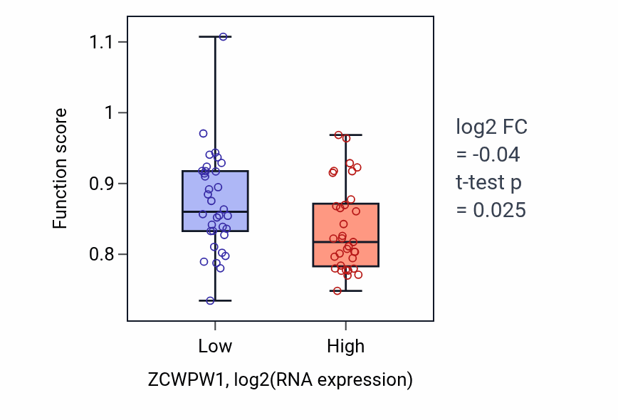 Box plot of Cilium or flagellum-dependent cell motility in ZCWPW1-low vs ZCWPW1-high samples in LARGE_INTESTINE.
