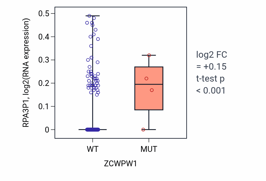 Box plot of RPA3P1 in ZCWPW1-low vs ZCWPW1-high samples in HNSC.