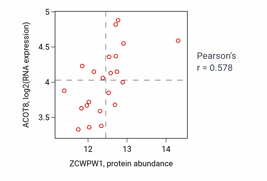 Per-sample scatter of ZCWPW1 vs ACOT8 in OV (Pearson r = 0.58).