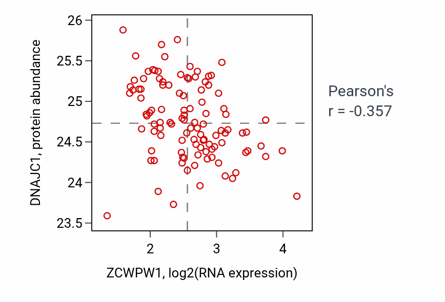 Per-sample scatter of ZCWPW1 vs DNAJC1 in LSCC (Pearson r = -0.36).