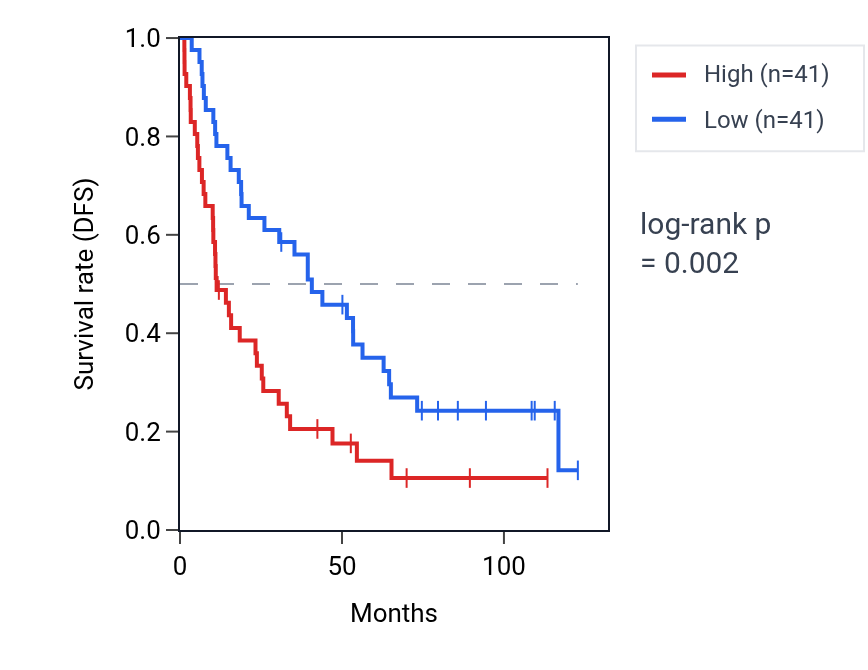 Kaplan&ndash;Meier survival curve for ZCWPW1 RNA expression in KIRC: high vs low expression groups.