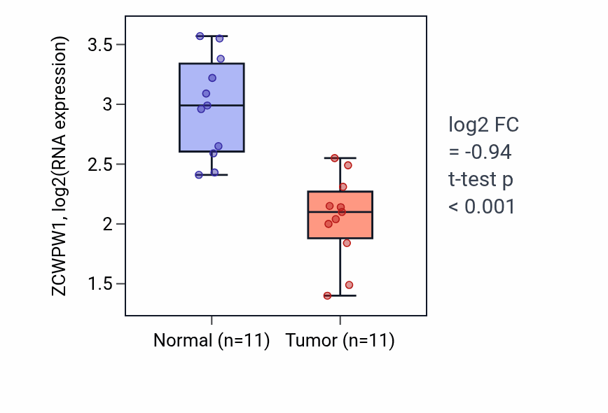 Tumor-vs-normal expression box plot for ZCWPW1 RNA in KICH.
