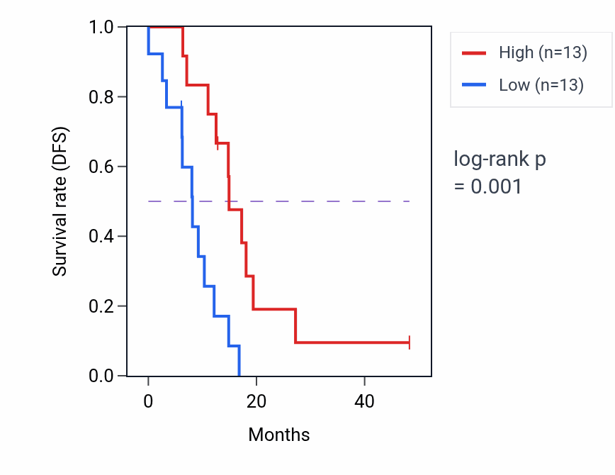 Kaplan&ndash;Meier survival curve for ZCWPW1 mass-spec protein-high vs -low samples in GBM.