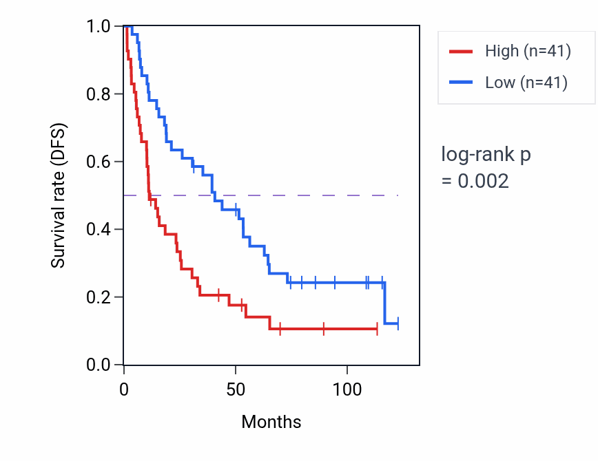 Kaplan&ndash;Meier survival curve for ZCWPW1 RNA-high vs -low samples in KIRC.