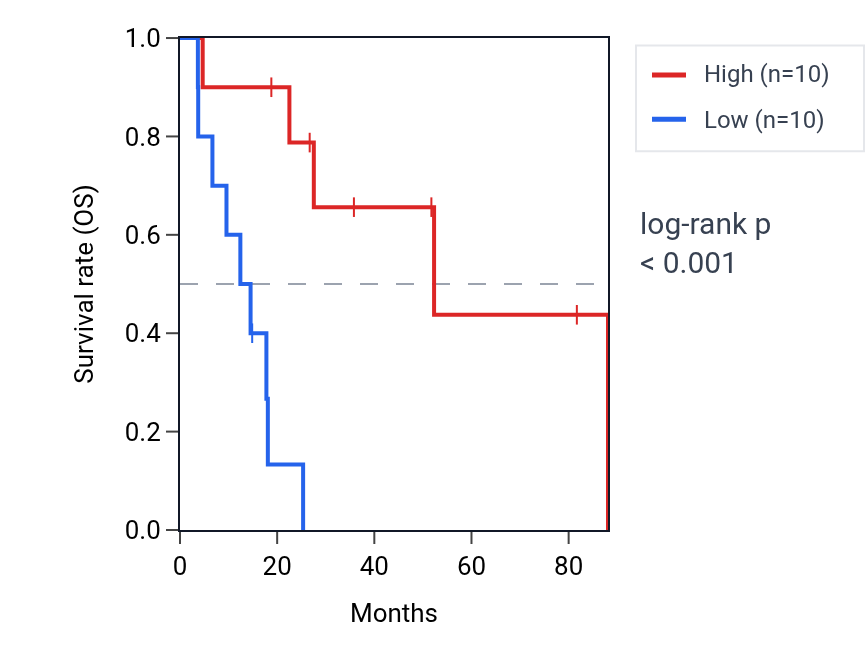 Kaplan&ndash;Meier survival curve for ZDBF2 RNA expression in UCS: high vs low expression groups.
