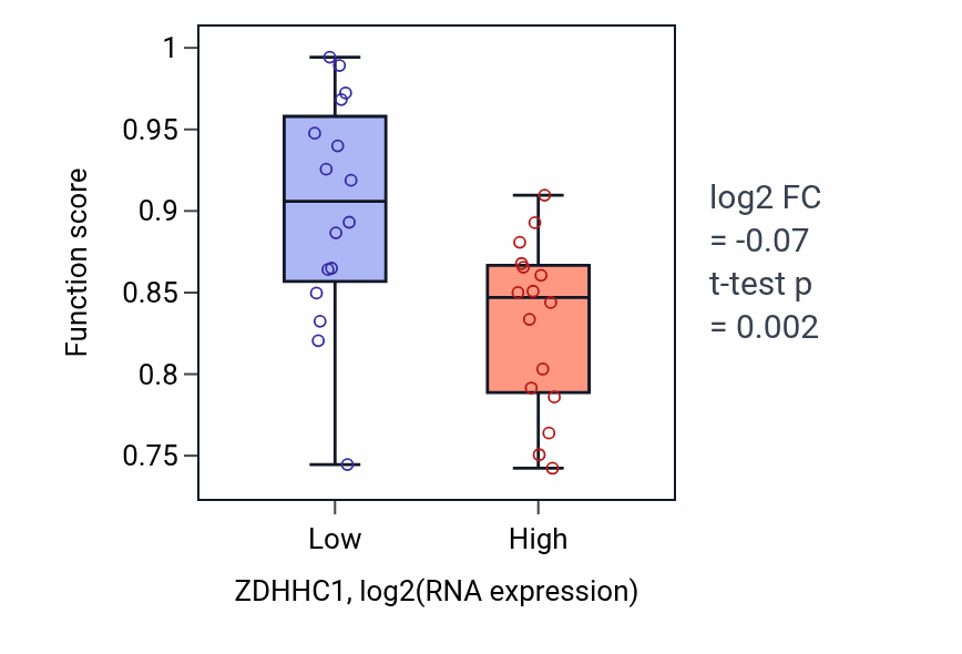 Box plot of Cilium or flagellum-dependent cell motility in ZDHHC1-low vs ZDHHC1-high samples in OESOPHAGUS.
