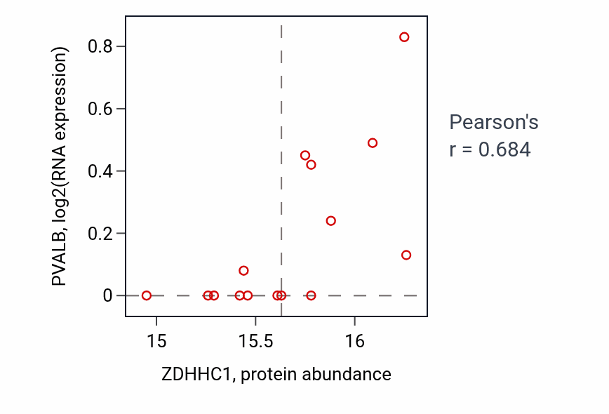 Per-sample scatter of ZDHHC1 vs PVALB in UCEC (Pearson r = 0.68).