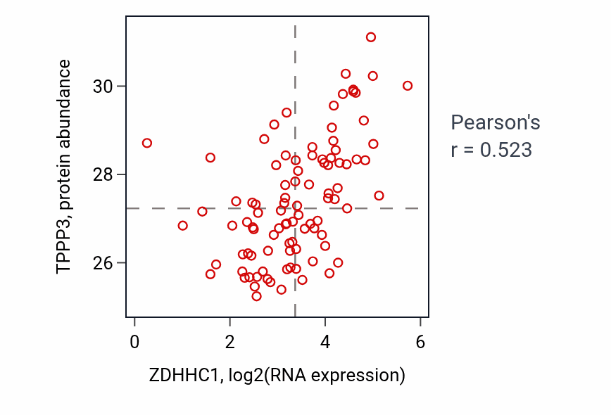 Per-sample scatter of ZDHHC1 vs TPPP3 in UCEC (Pearson r = 0.52).
