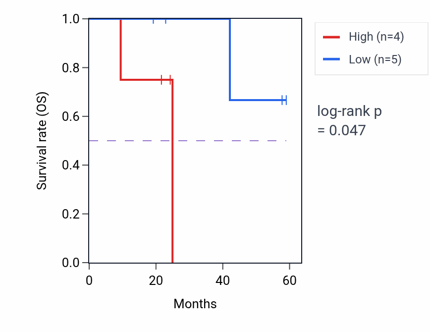 Kaplan&ndash;Meier survival curve for ZDHHC1 mass-spec protein-high vs -low samples in UCEC.