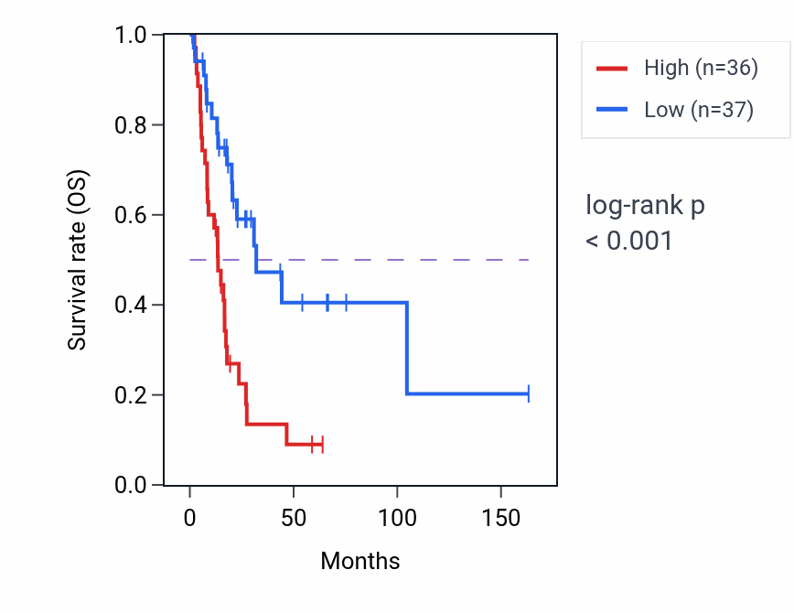Kaplan&ndash;Meier survival curve for ZDHHC1 RNA-high vs -low samples in BLCA.